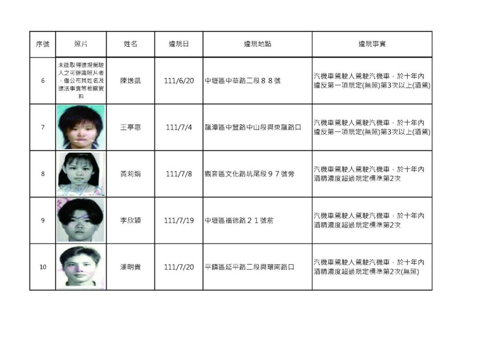 桃園酒駕累犯再添15人 姓名、正面照曝 - 台北郵報 | The Taipei Post