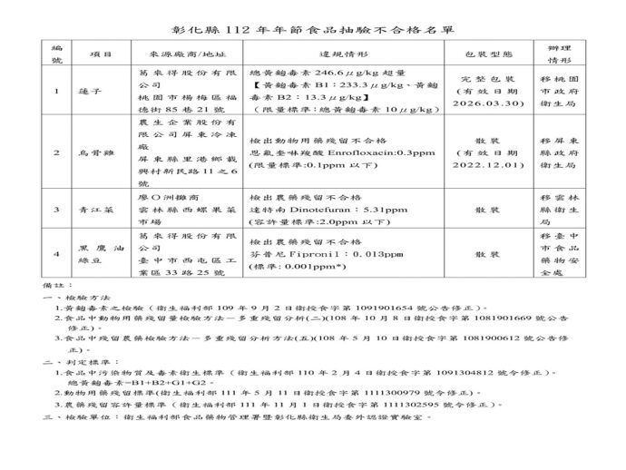 維護年節食品安全　彰縣衛生局公布年節食品抽驗結果 - 台北郵報 | The Taipei Post