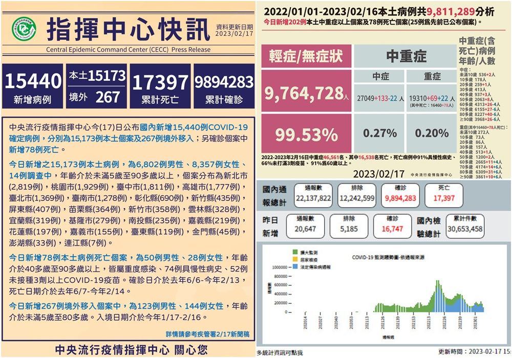 COVID-19確診2/17公布15,173本土267境外移入　另有78亡 - 早安台灣新聞 | Morning Taiwan News