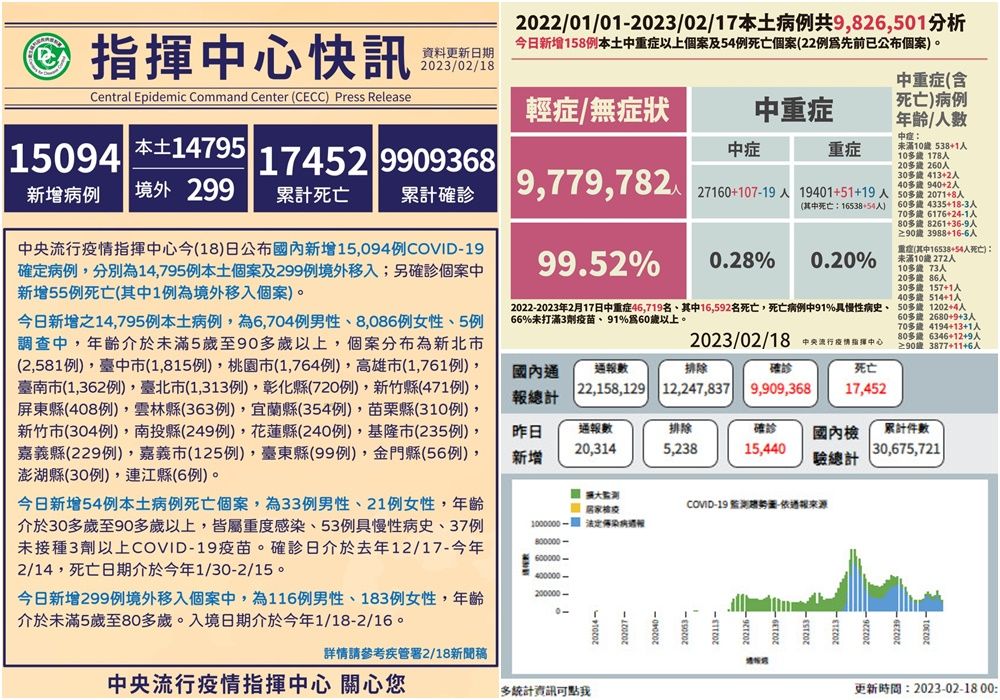 COVID-19確診2/18公布14,795本土299境外移入　新增55亡 - 台北郵報 | The Taipei Post
