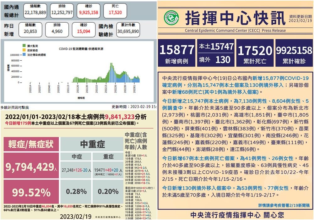 COVID-19確診2/19公布15,747本土130境外移入　另有68人往生 - 台北郵報 | The Taipei Post
