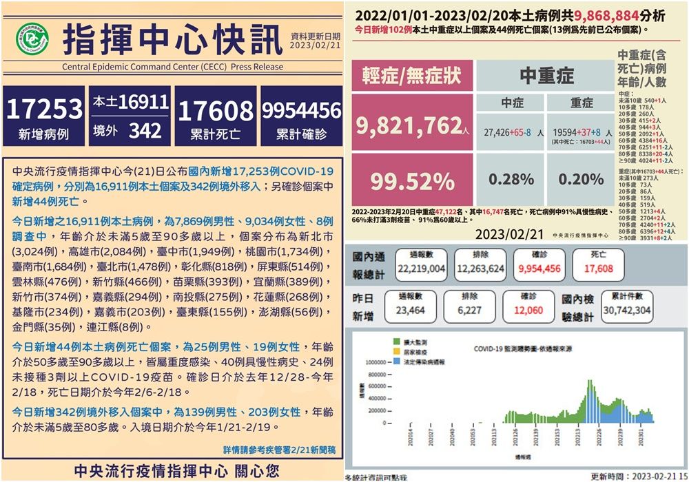 COVID-19確診2/21公布16,911本土342境外移入　另增44亡 - 台北郵報 | The Taipei Post