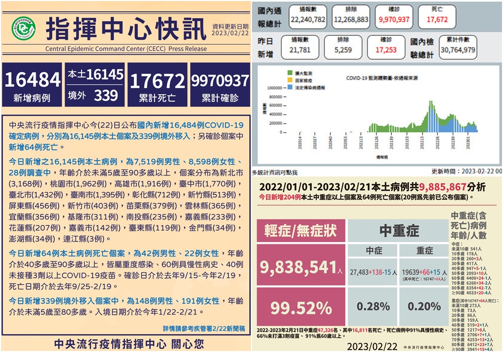 COVID-19確診2/22公布16,145本土339境外移入　另有64亡 - 台北郵報 | The Taipei Post