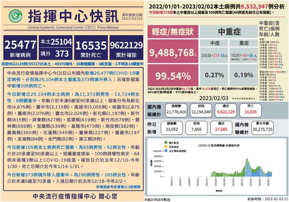 COVID-19確診2/3公布25,104本土373境外移入 另有105人死亡 - 台北郵報 | The Taipei Post COVID-19確診2/3公布25,104本土373境外移入 另有105人死亡 - 台北郵報 | The Taipei Post