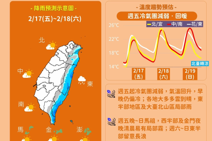 一圖看周末天氣　周五回暖「陽光露臉」、周日北台灣又要變天 - 早安台灣新聞 | Morning Taiwan News