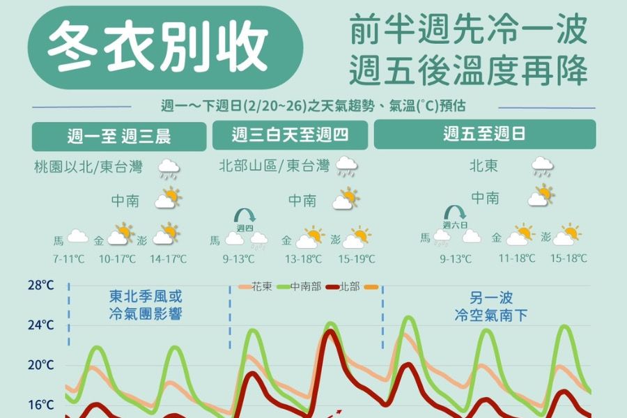 冬衣別急著收！　周一、二先冷一波　周五又有冷空氣南下 - 台北郵報 | The Taipei Post
