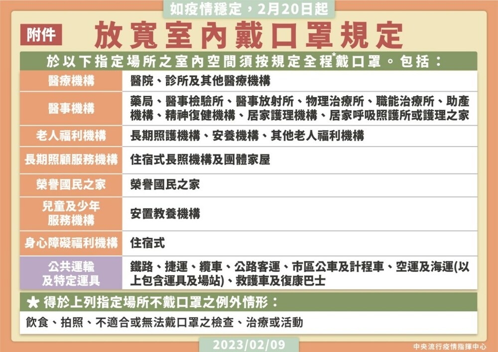 室內口罩令解除！這2種場所仍須配戴 校園3/6鬆綁 - 台北郵報 | The Taipei Post