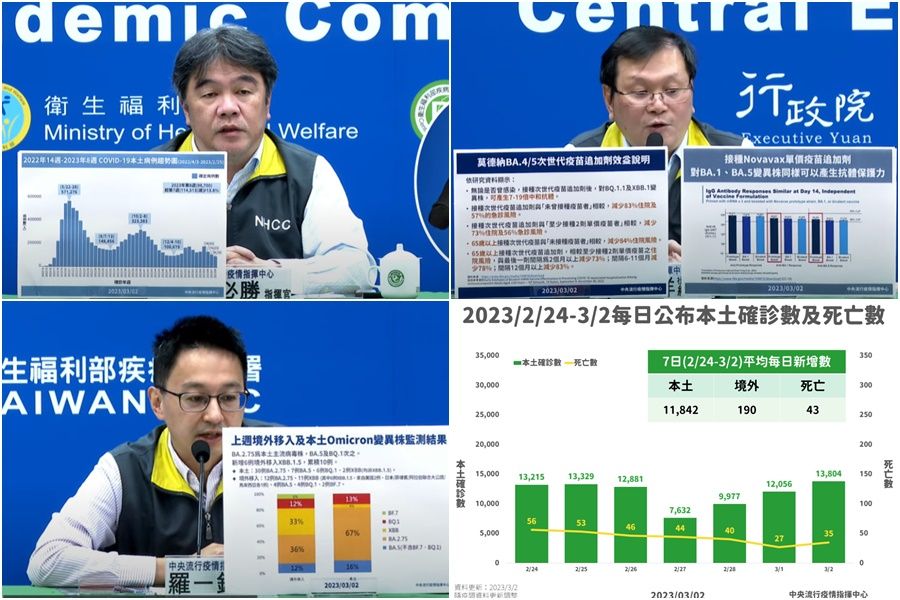 COVID-19疫情持續降溫　上週平均每日增12,032確診43亡 - 台北郵報 | The Taipei Post