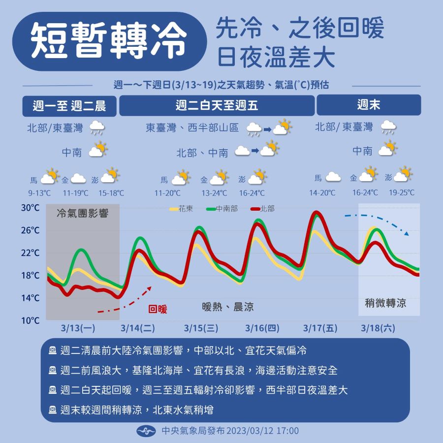 一周天氣出爐！短暫轉冷「下探11度」　周二起回暖 - 台北郵報 | The Taipei Post