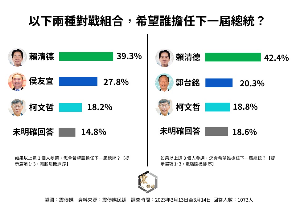 三腳督或藍綠對決 賴清德民意支持度已領先侯友宜 - 台北郵報 | The Taipei Post