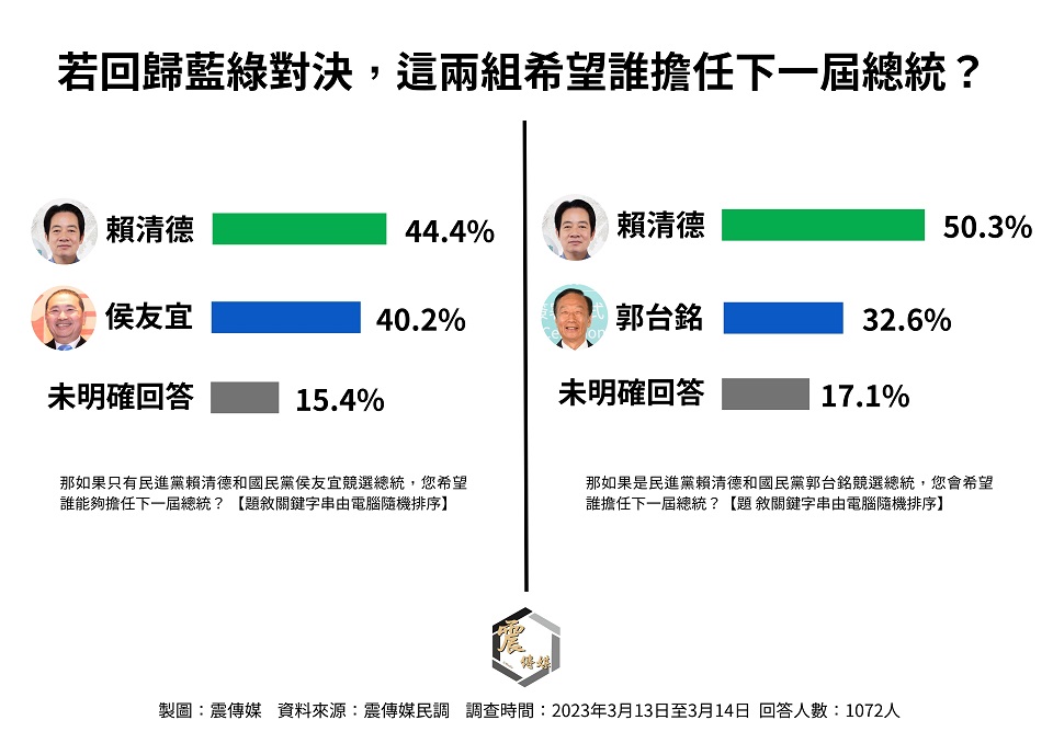 三腳督或藍綠對決 賴清德民意支持度已領先侯友宜 - 台北郵報 | The Taipei Post