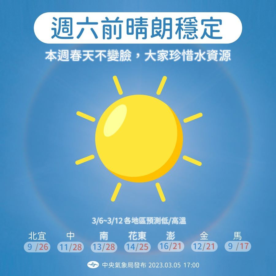周六前天氣晴朗穩定　氣象局籲珍惜水資源 - 台北郵報 | The Taipei Post