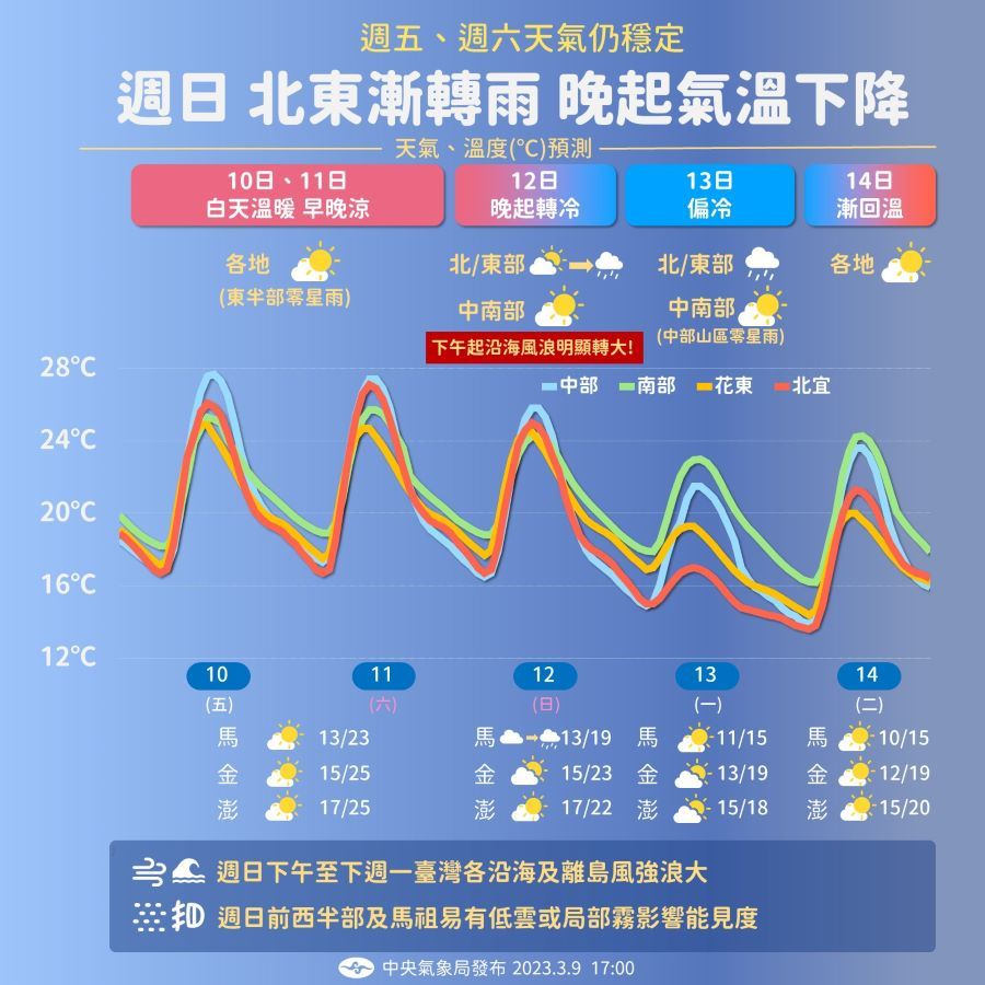 把握好天氣！　周日再變天「一夜入冬」 - 台北郵報 | The Taipei Post
