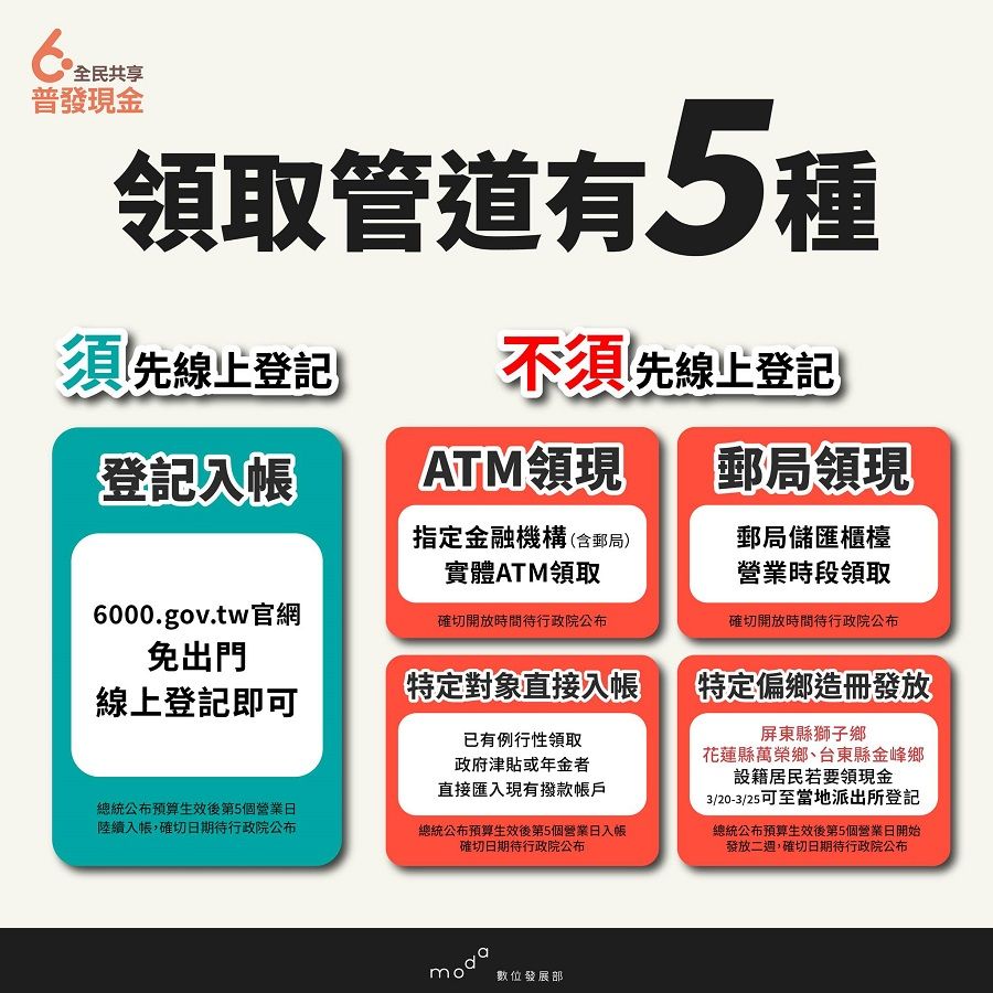 普發6000元怎麼領？　數位部一圖看懂「5種領取管道」 - 台北郵報 | The Taipei Post