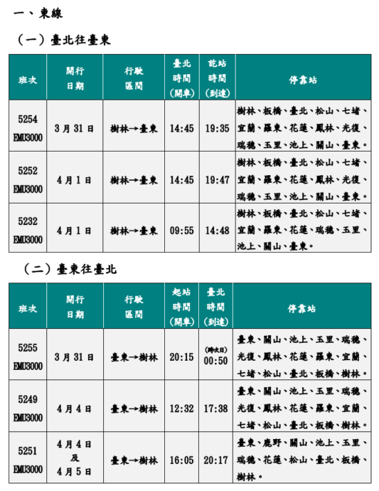 臺鐵清明連假再加開30列「EMU3000型」　3/17開放訂票 - 台北郵報 | The Taipei Post