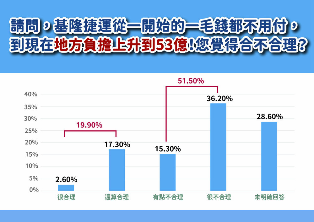 藉民調逼中央就範？基隆市府：51.5%認基捷分攤費不合理 - 台北郵報 | The Taipei Post