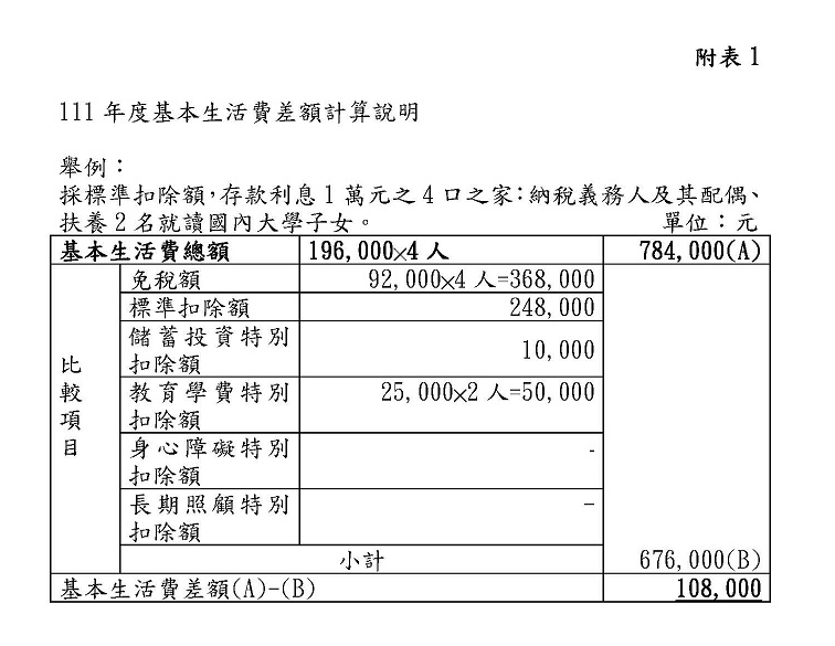 111年度綜合所得稅報稅五大新稅制 一文看懂如何申報、試算，綜所稅、免稅額調整金額懶人包 - 早安台灣新聞 | Morning Taiwan News