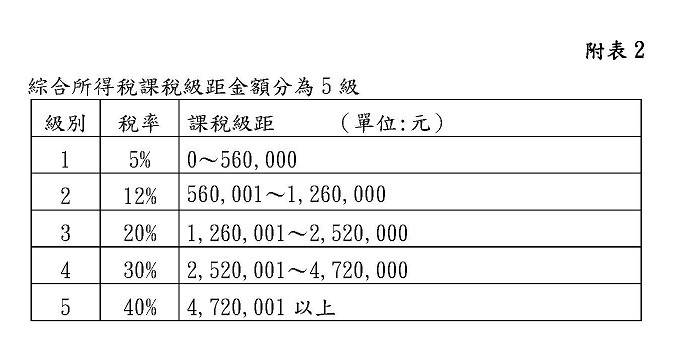 111年度綜合所得稅報稅五大新稅制 一文看懂如何申報、試算，綜所稅、免稅額調整金額懶人包 - 早安台灣新聞 | Morning Taiwan News