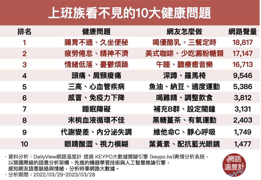 久坐便秘、失眠憂鬱！上班族看不見的10大健康問題　一招啟動身體「代謝密碼」