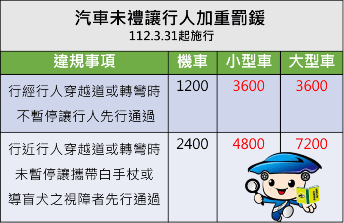 「車不讓人」加重罰鍰 裁決處：違規件數下降 - 台北郵報 | The Taipei Post