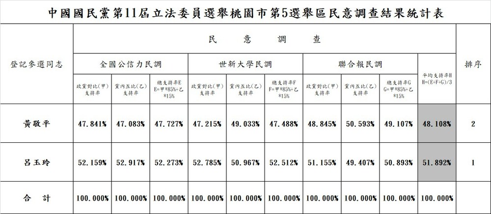 呂玉玲初選勝出 國民黨盼2024團結勝選 - 早安台灣新聞 | Morning Taiwan News