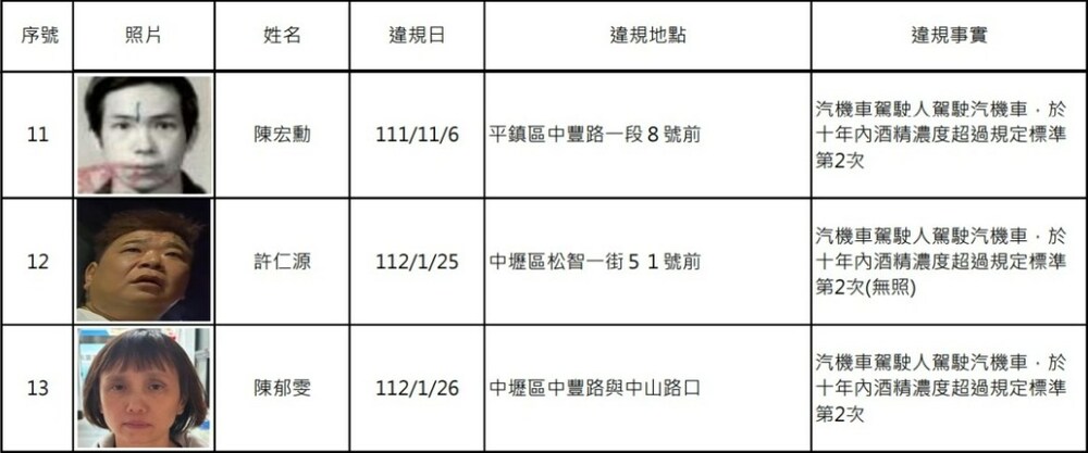 桃園酒駕累犯+13 姓名、照片、違規地點曝 - 台北郵報 | The Taipei Post
