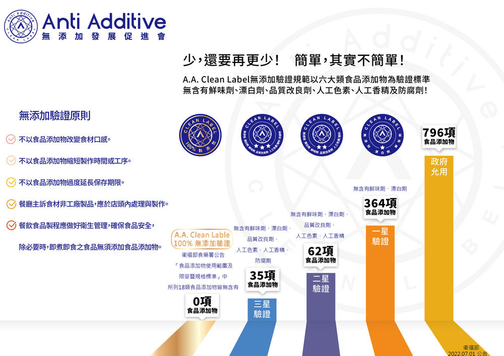 潔淨標章受重視  AA無添加協會：食品化妝品日用品行業均可申請 - 台北郵報 | The Taipei Post