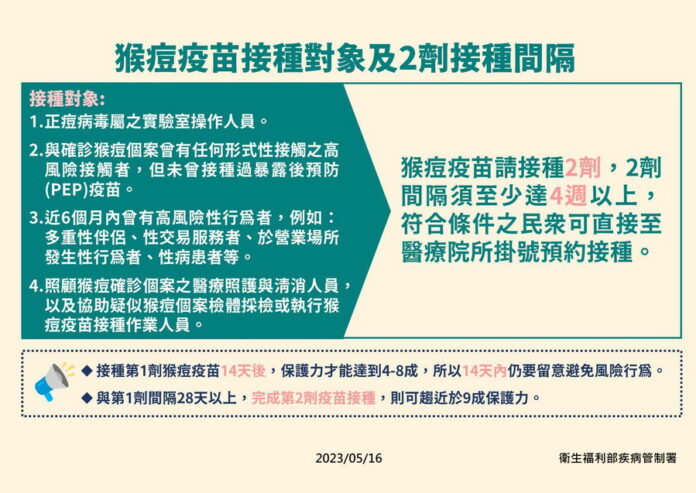 猴痘疫苗擴大接種　宜縣衛生局：高風險個案可直接網路預約 - 台北郵報 | The Taipei Post