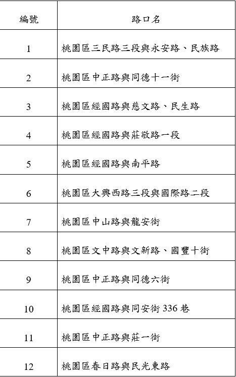 桃園區優先擴大設置紅燈倒數計時器 預計年底前完成12路口 - 台北郵報 | The Taipei Post