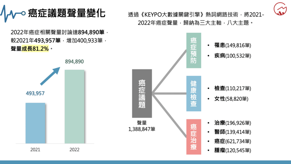 害怕遭「癌」上 大數據洞察2022年網路癌症議題成長81.2% 癌友疑惑抗癌飲食真相曝