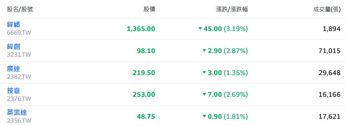 AI反彈無力拖累台股 蘋概股逆勢撐盤、後繼無力 - 早安台灣新聞 | Morning Taiwan News