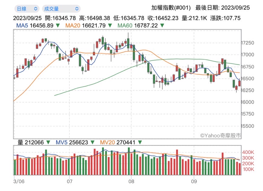政府關門危機挫低美股 IC設計人氣旺台股量縮回溫 - 早安台灣新聞 | Morning Taiwan News