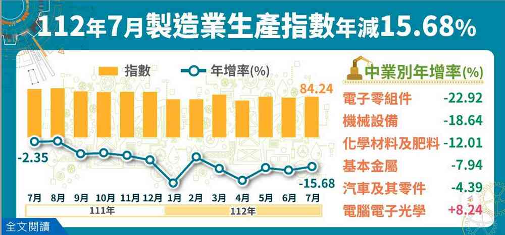 終端需求續疲！7月工業、製造業生產指數連14黑 - 早安台灣新聞 | Morning Taiwan News