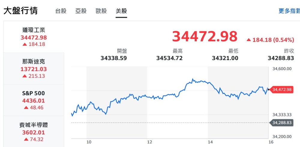 輝達財報撐腰 AI概念股一躍而上助大盤重返月線 - 早安台灣新聞 | Morning Taiwan News