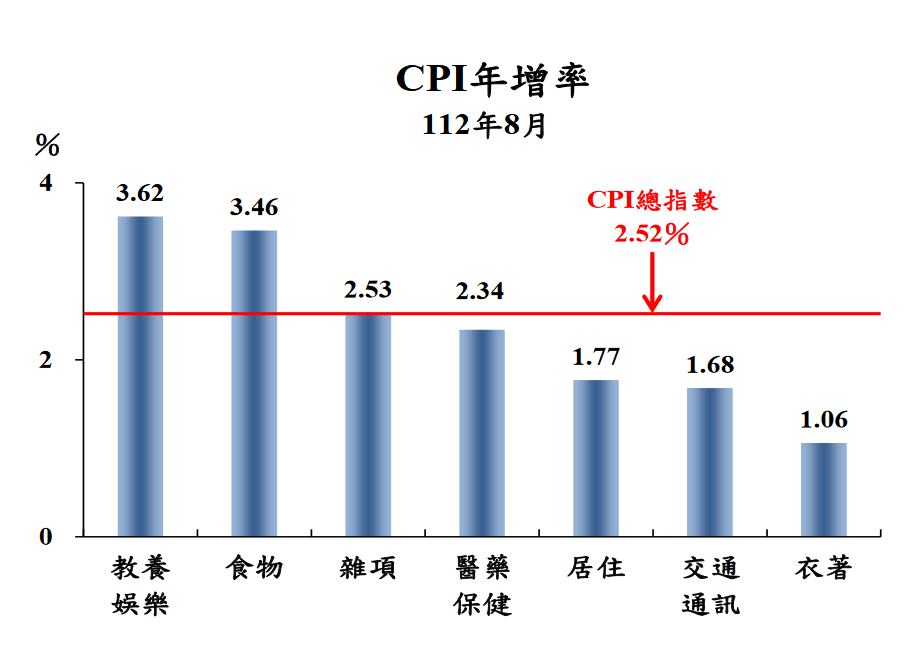 颱風後遺症！8月CPI年增率2.52% 衝破通膨警戒線 - 早安台灣新聞 | Morning Taiwan News