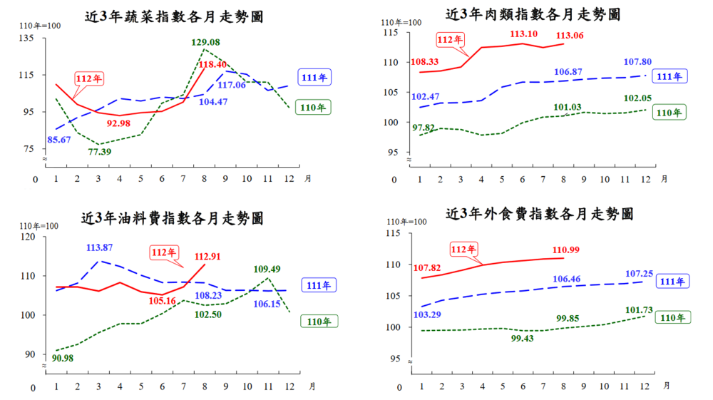 颱風後遺症！8月CPI年增率2.52% 衝破通膨警戒線 - 早安台灣新聞 | Morning Taiwan News