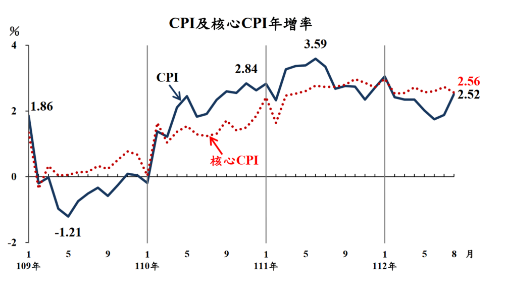 颱風後遺症！8月CPI年增率2.52% 衝破通膨警戒線 - 早安台灣新聞 | Morning Taiwan News