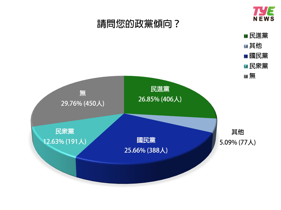 《桃園電子報》總統大選最新民調 他支持度領先 - 台北郵報 | The Taipei Post