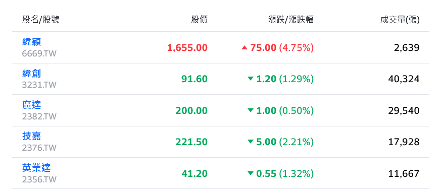 美股暴風式起漲 台股多頭趁勢、挑戰收復季線關卡 - 台北郵報 | The Taipei Post 美股暴風式起漲 台股多頭趁勢、挑戰收復季線關卡 - 台北郵報 | The Taipei Post