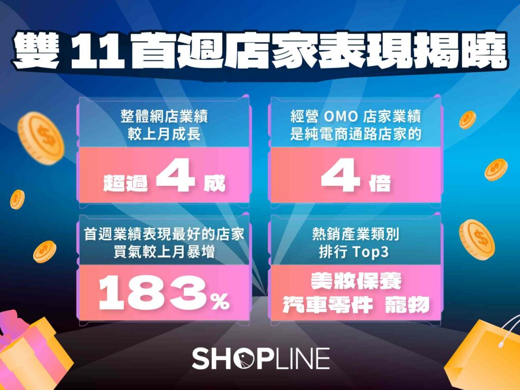 雙 11 暖身買氣熱烈！SHOPLINE 店家首週業績成長最高突破 183%