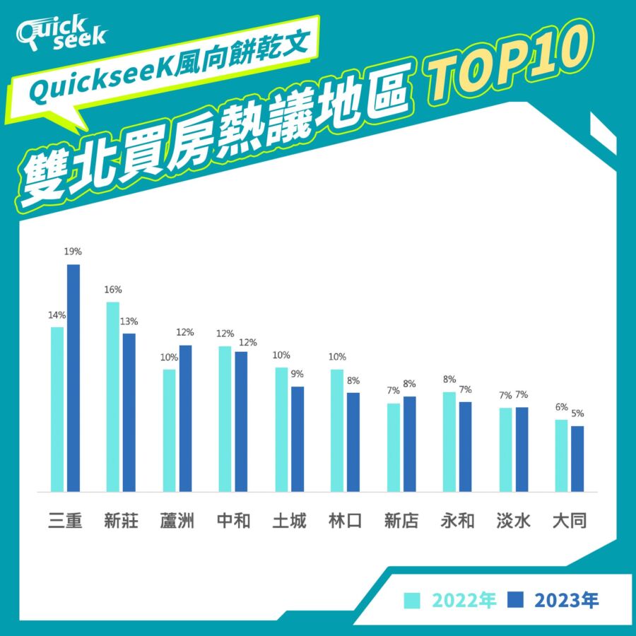 二重右岸風起雲湧：雙北首購族矚目之選