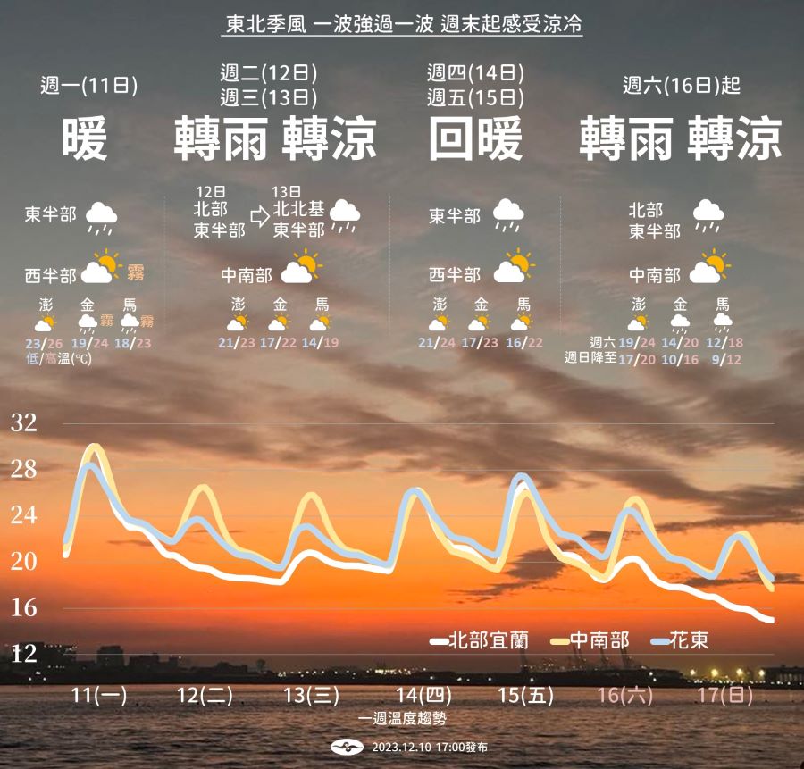 要變天了！本周2波東北季風接力　周末直逼冷氣團等級大降溫