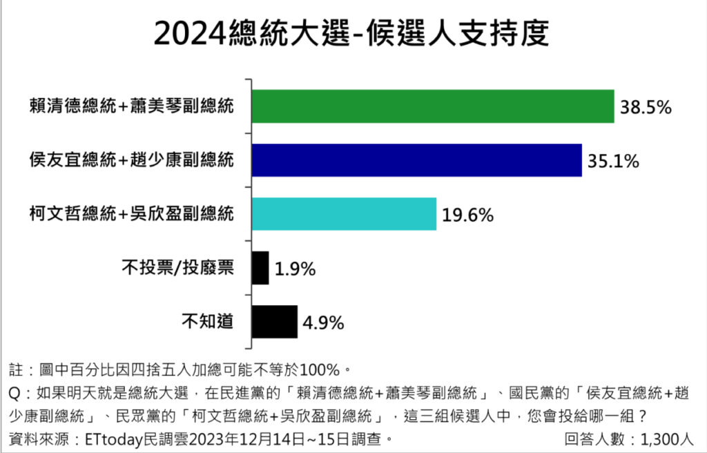 et最新民調-2024!-總統大選選舉賴蕭配微幅領先