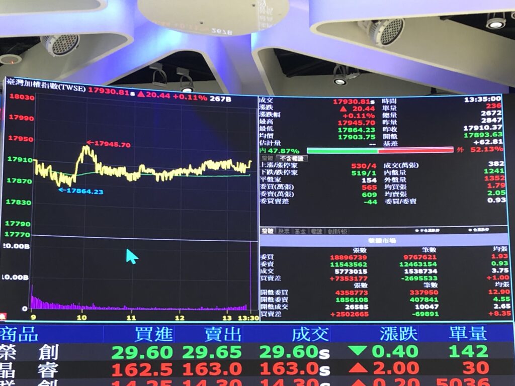 台股2023名列全球10強！關鍵數字看表秒懂　法人叫進ai與科技股