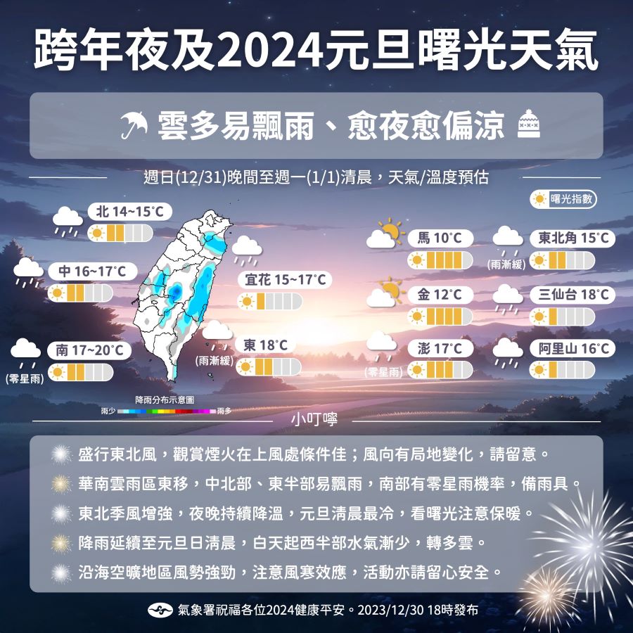 跨年、迎元旦曙光注意！　雲多易飄雨、清晨冷