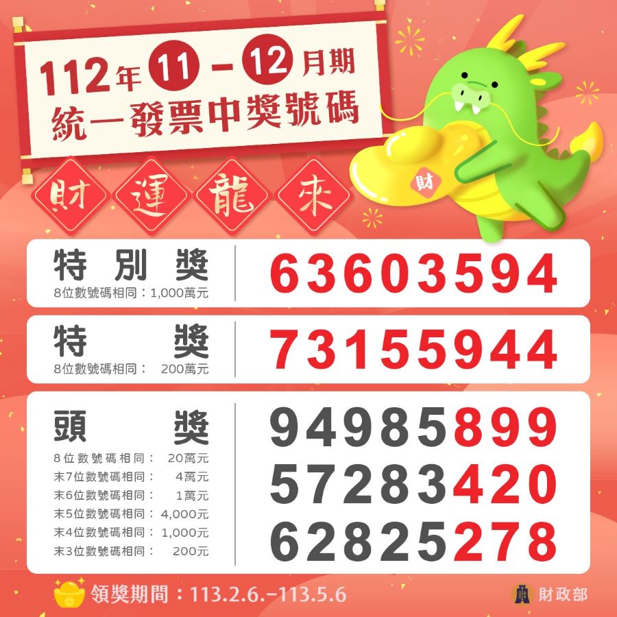 統一發票112年11、12月中獎號碼開獎　千萬大獎為「63603594」