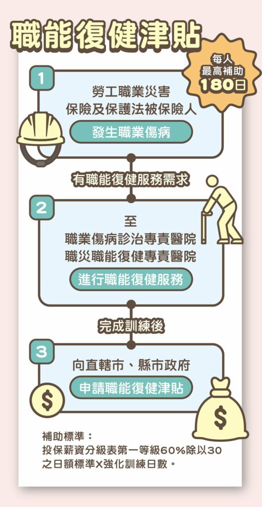 職災勞工職能復健　別忘記申請津貼