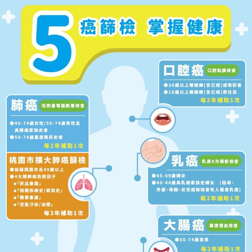 定期5癌篩檢-桃衛局籲早期發現早治療