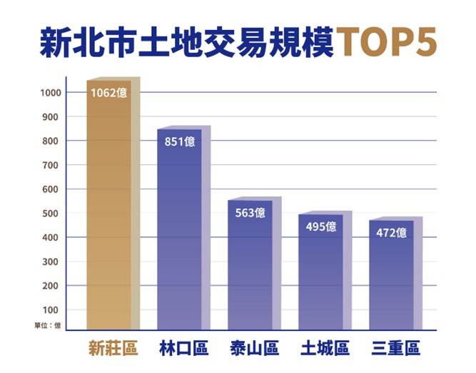 三大致勝密碼！解鎖新莊副都心商辦趨勢