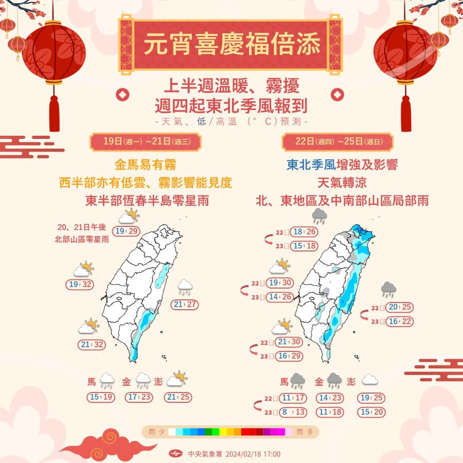 一周天氣預報出爐！上半周溫暖、周四起「北台灣轉濕冷低溫14度」